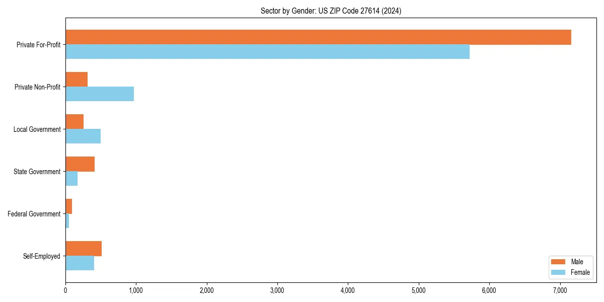 Employment sector breakdown by gender in 