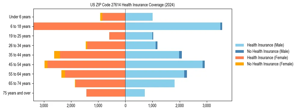 Health insurance pyramid for US ZIP Code 27614