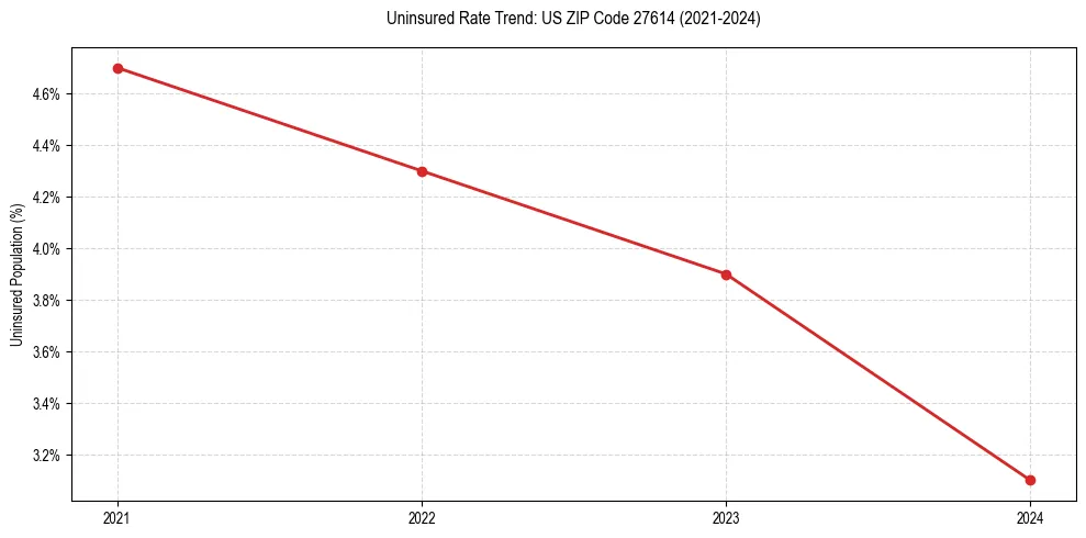 Uninsured trend chart for US ZIP Code 27614