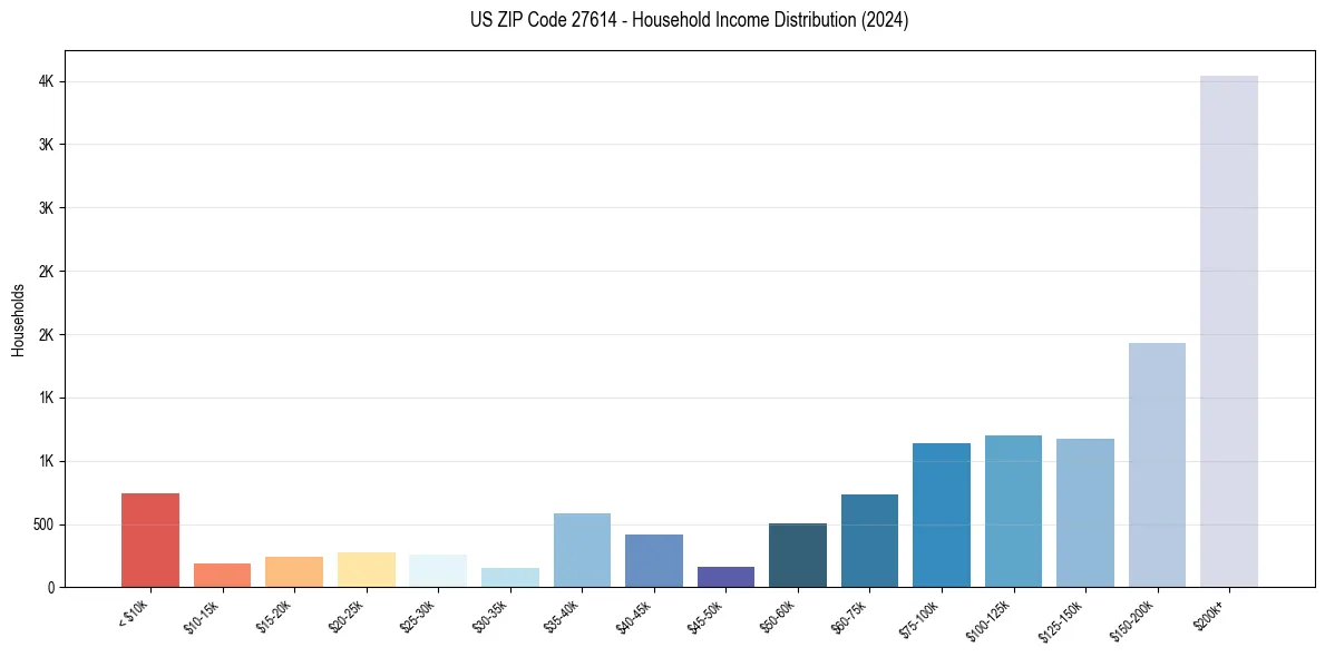 Income Distribution for 