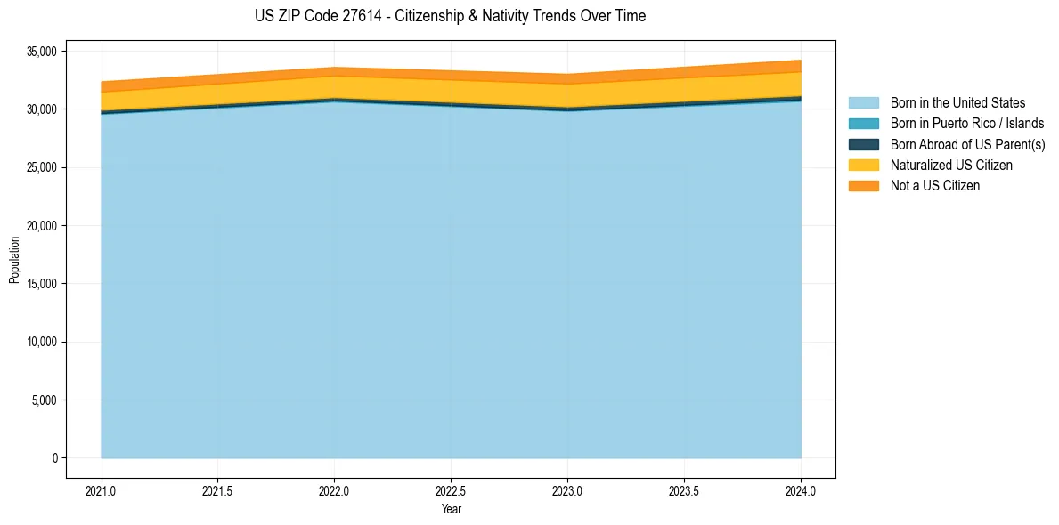 Historical nativity trends for 