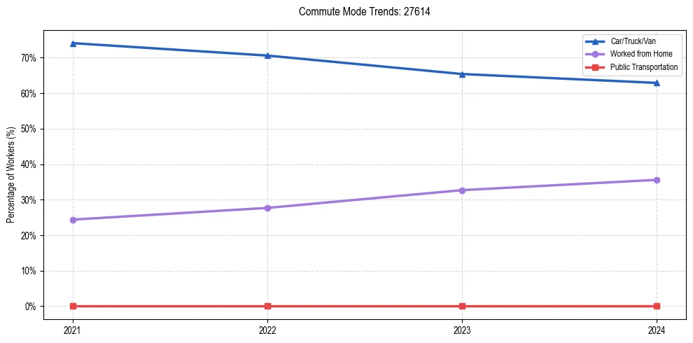 Transportation trends in US ZIP Code 27614
