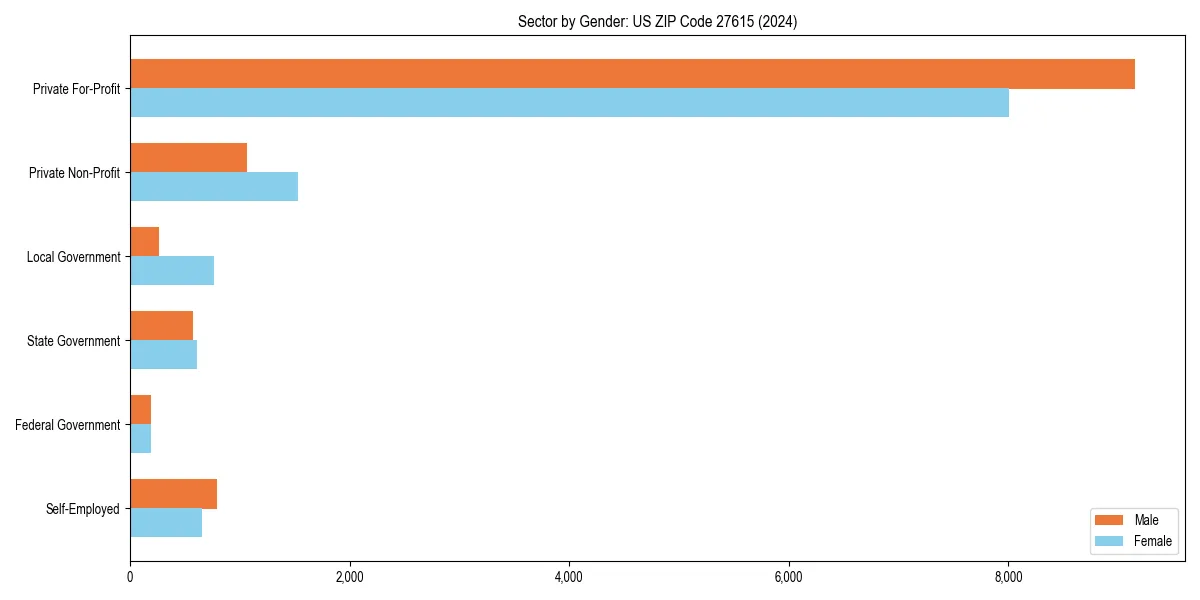Employment sector breakdown by gender in 