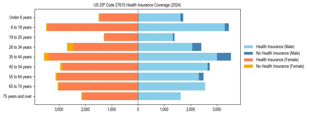 Health insurance pyramid for US ZIP Code 27615