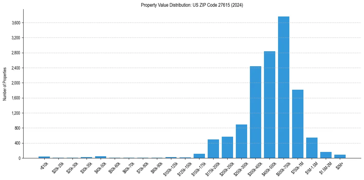 Value Distribution for 