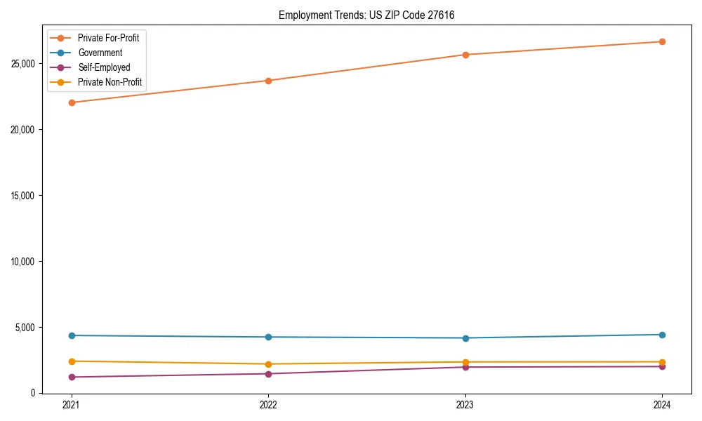 Long-term employment trends in 