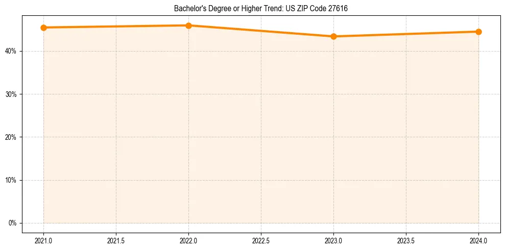 Trend chart showing bachelor degree growth in 