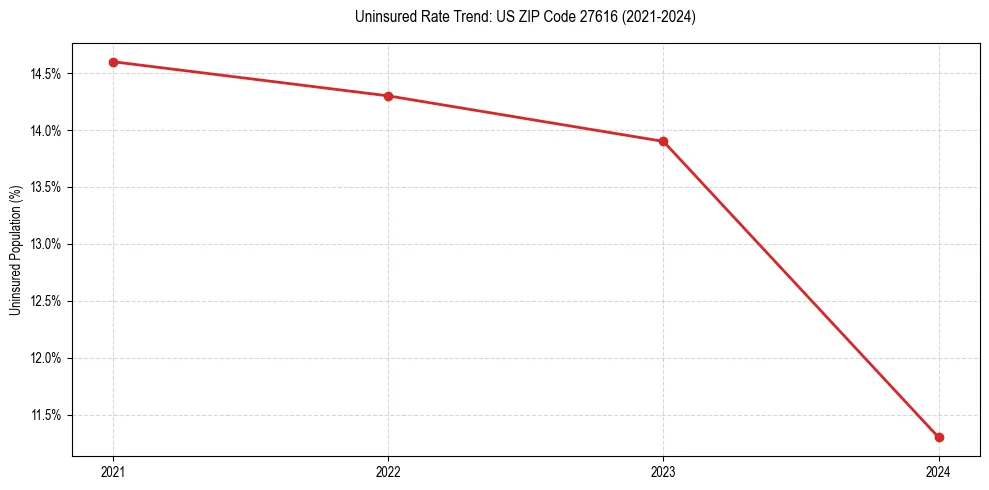 Uninsured trend chart for US ZIP Code 27616