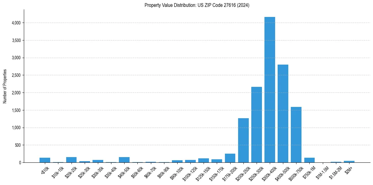 Value Distribution for 