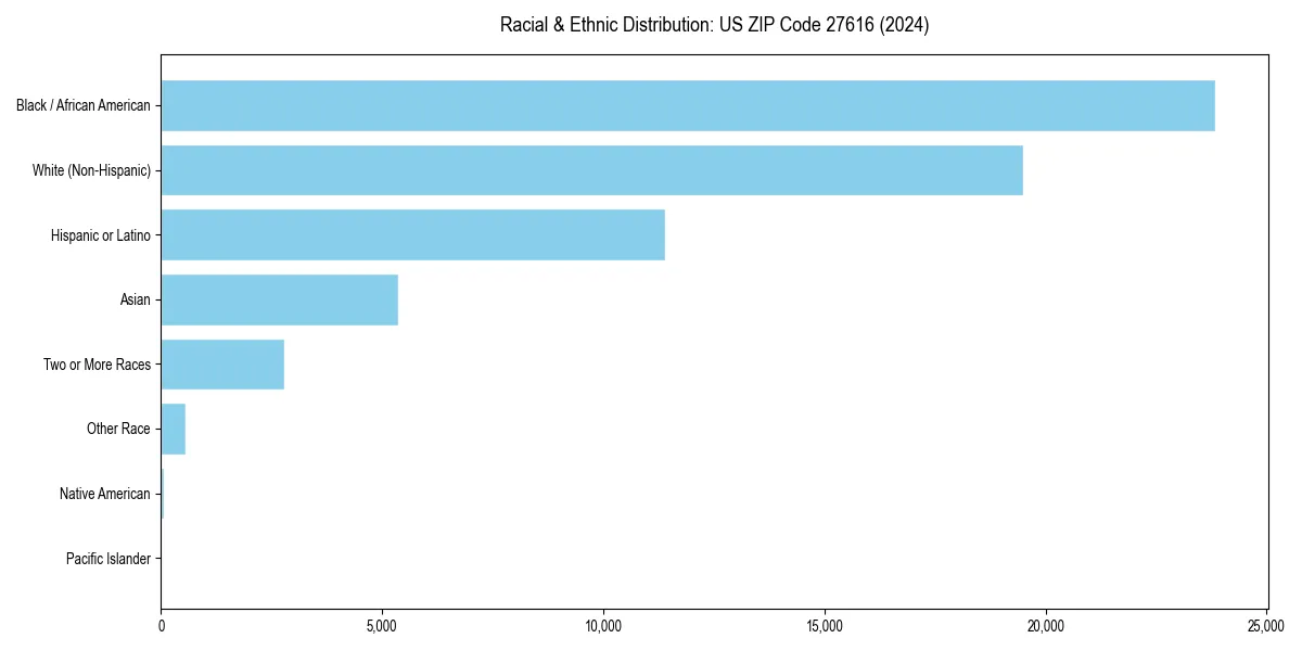 Bar chart showing racial distribution in  for 2024