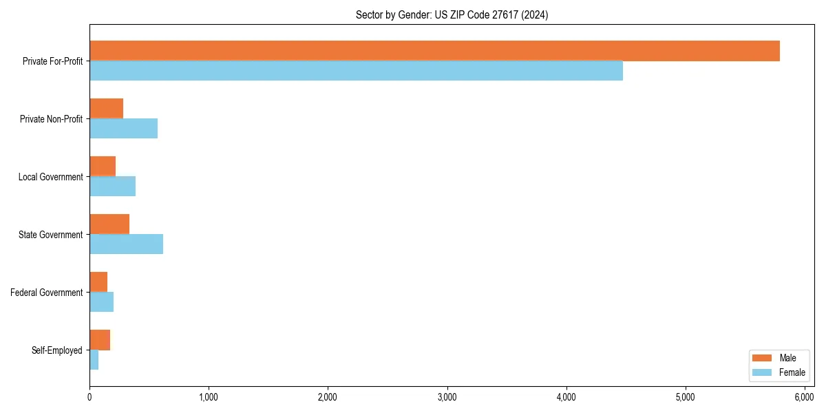 Employment sector breakdown by gender in 