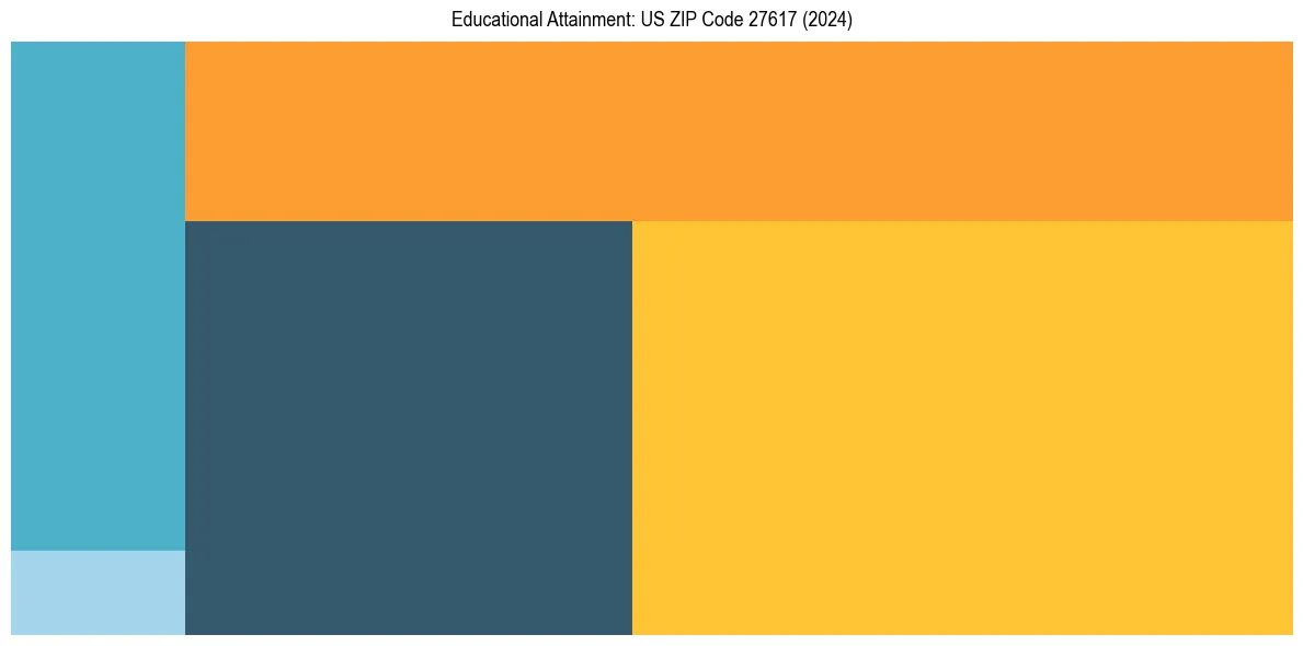 Education Treemap for  in 2024