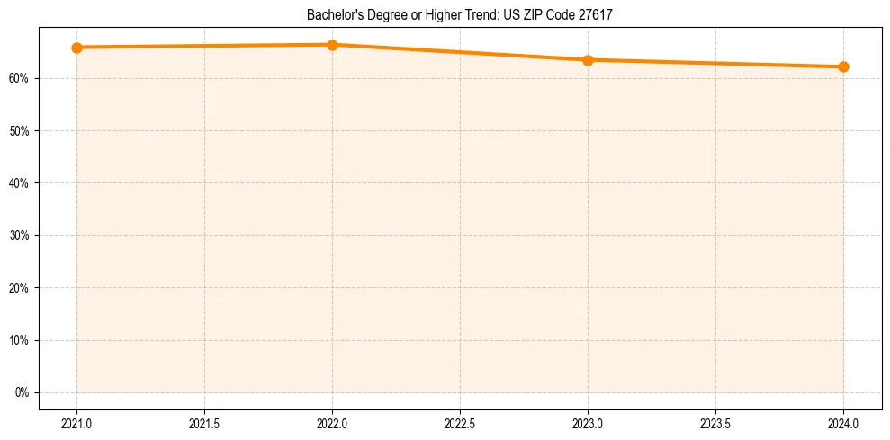 Trend chart showing bachelor degree growth in 