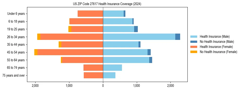 Health insurance pyramid for US ZIP Code 27617