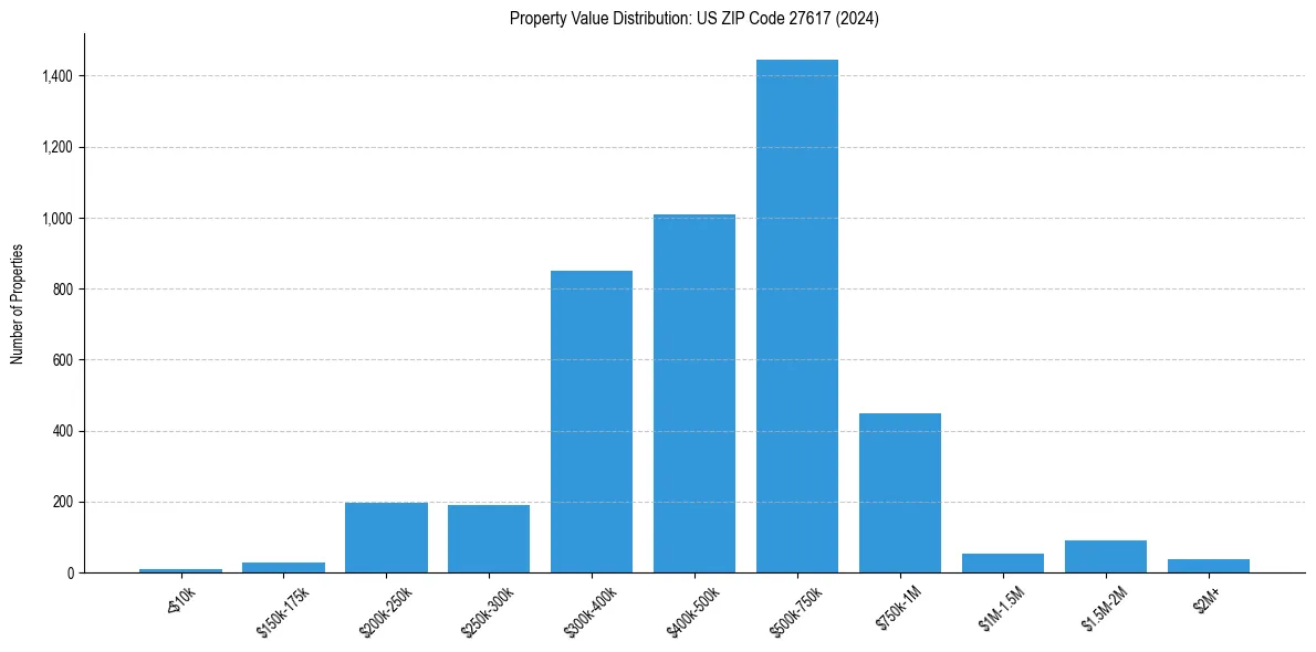 Value Distribution for 