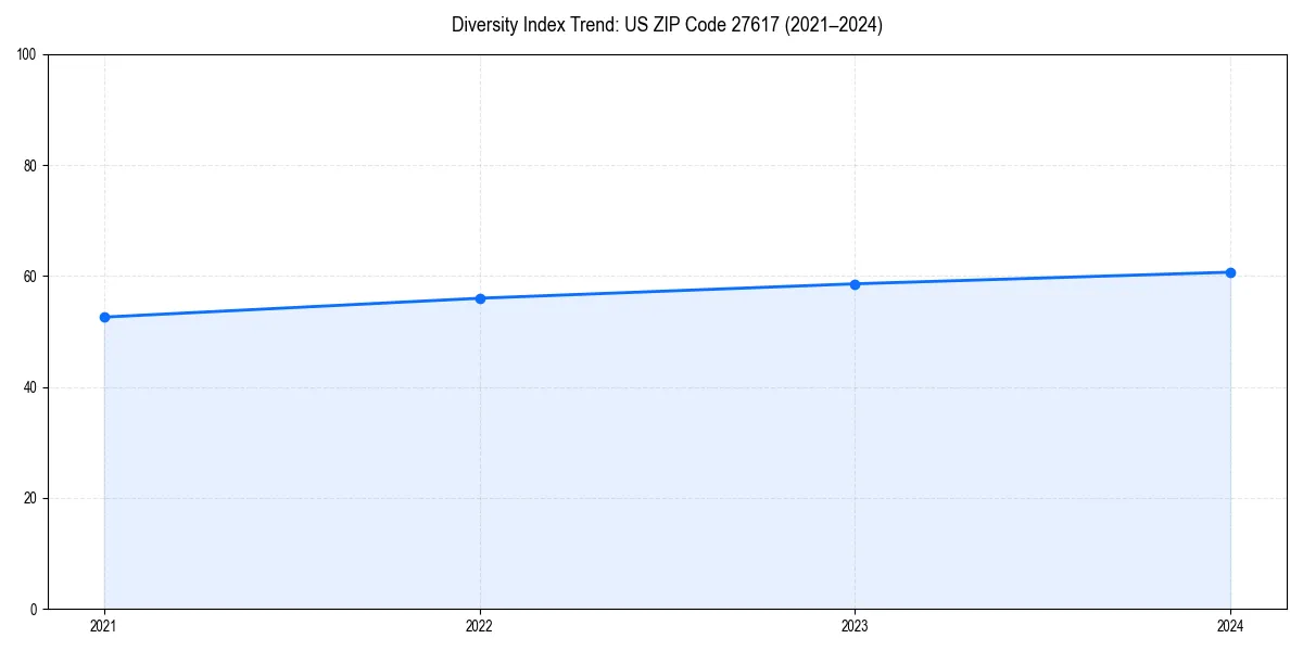 Line chart showing diversity index trends for 