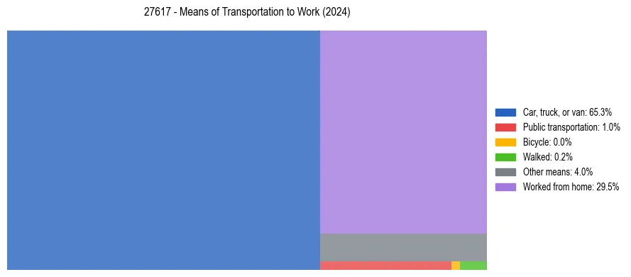 Commute modes in US ZIP Code 27617