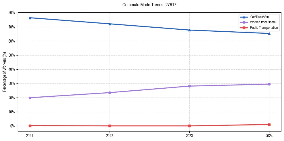 Transportation trends in US ZIP Code 27617