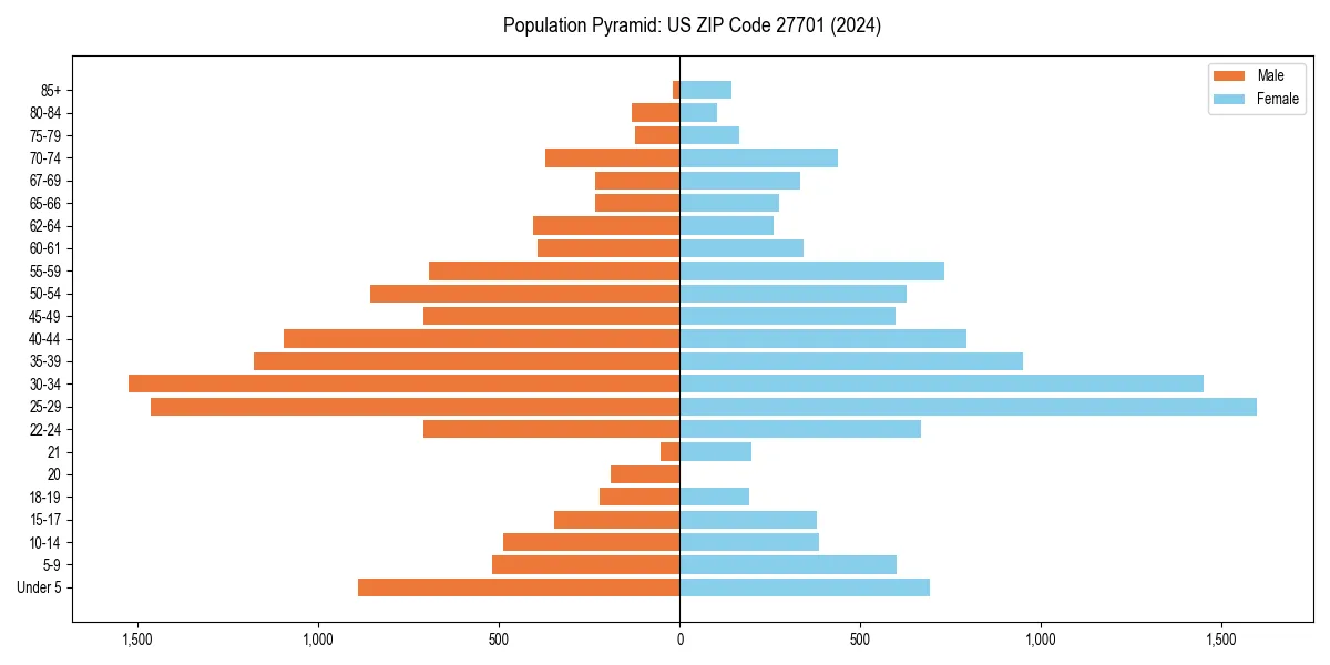 Population pyramid for 