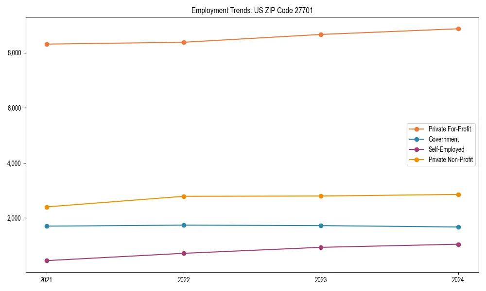 Long-term employment trends in 