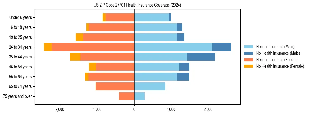 Health insurance pyramid for US ZIP Code 27701
