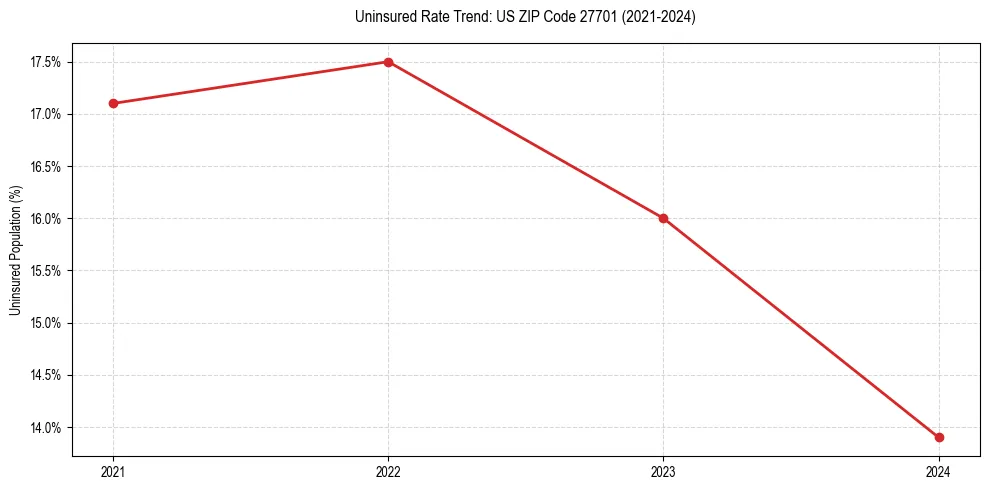 Uninsured trend chart for US ZIP Code 27701