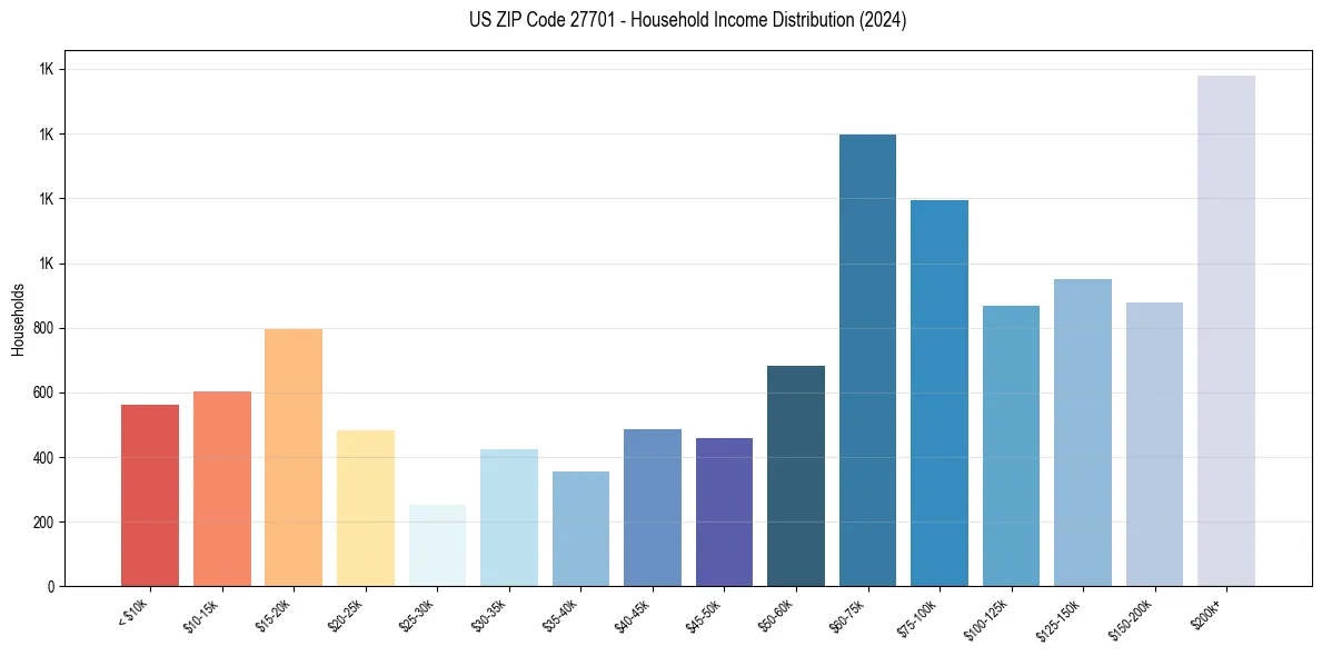 Income Distribution for 