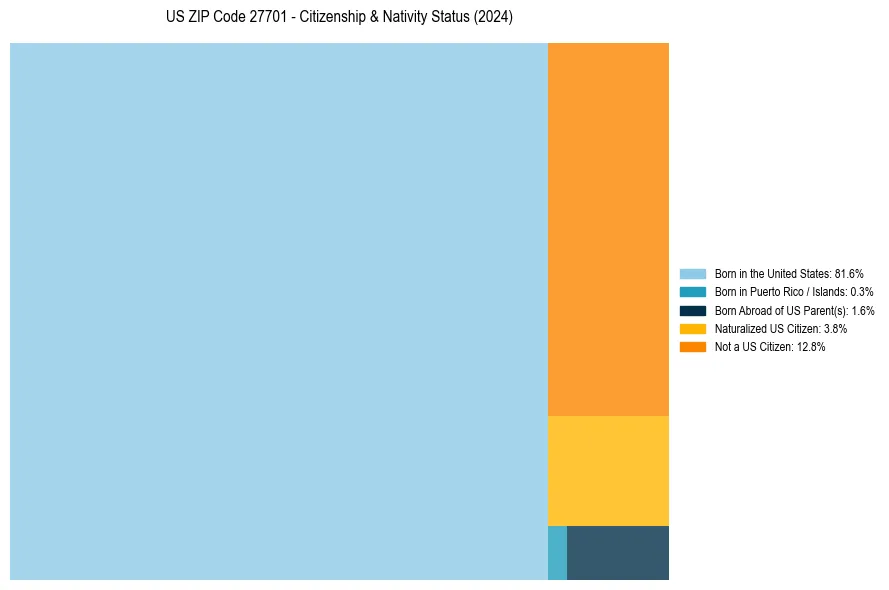 Nativity Treemap for 