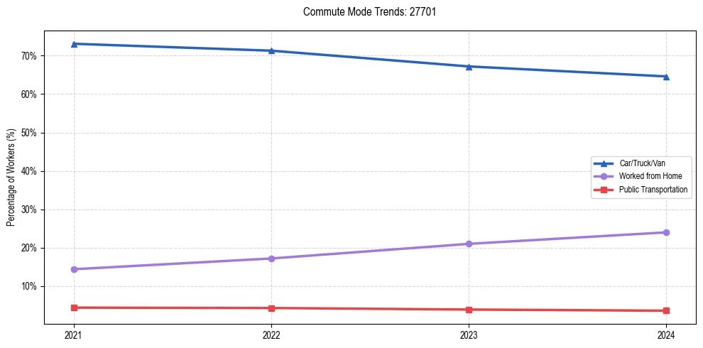 Transportation trends in US ZIP Code 27701