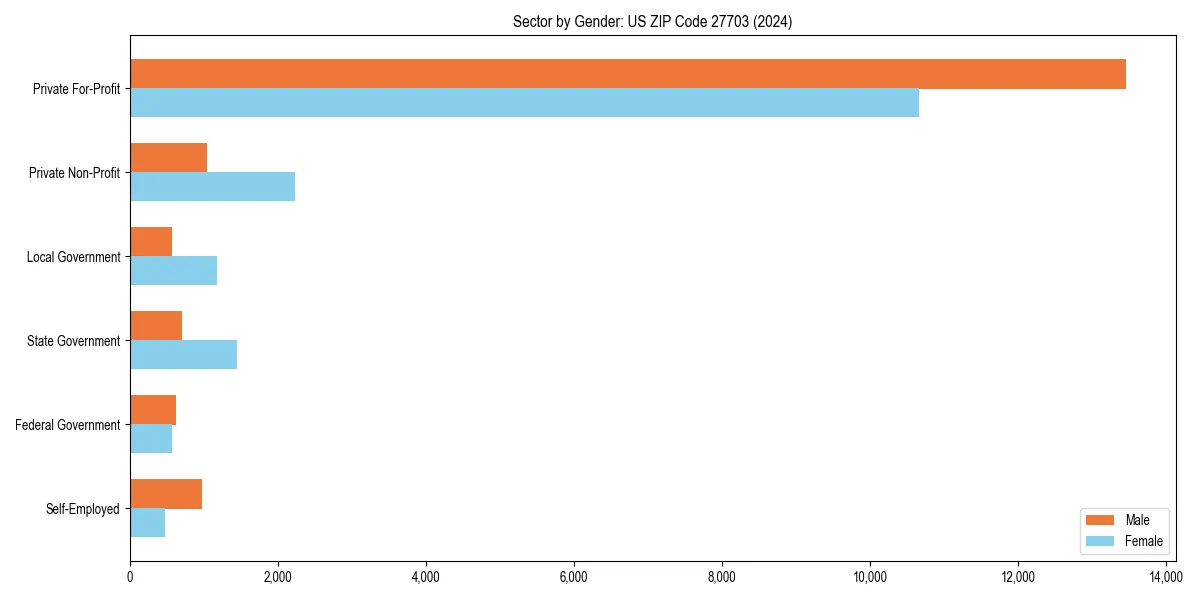 Employment sector breakdown by gender in 