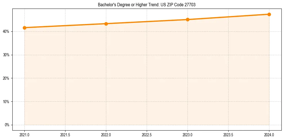 Trend chart showing bachelor degree growth in 