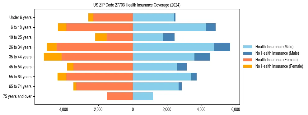Health insurance pyramid for US ZIP Code 27703