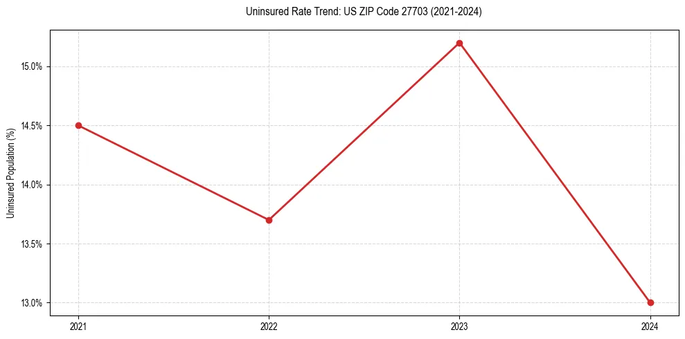 Uninsured trend chart for US ZIP Code 27703