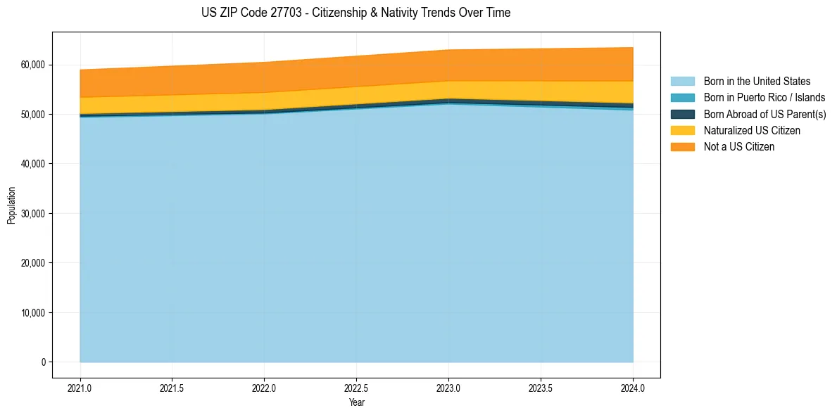 Historical nativity trends for 
