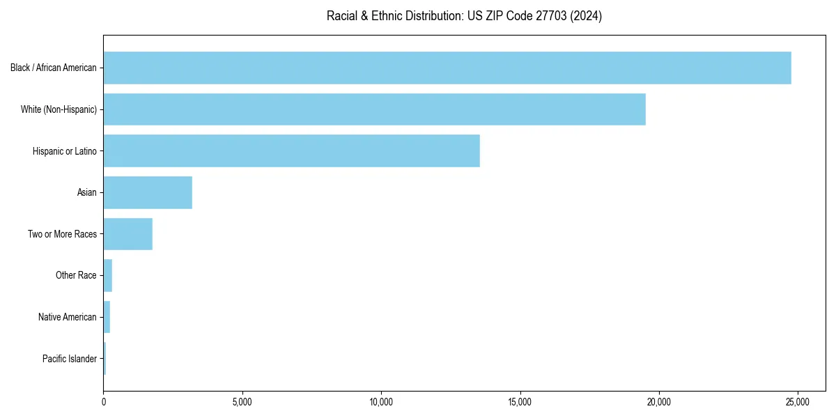 Bar chart showing racial distribution in  for 2024