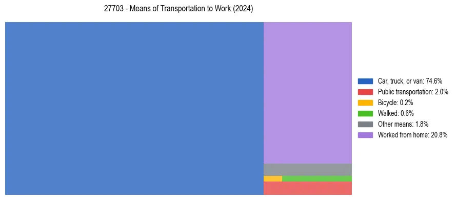 Commute modes in US ZIP Code 27703