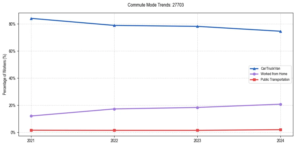 Transportation trends in US ZIP Code 27703