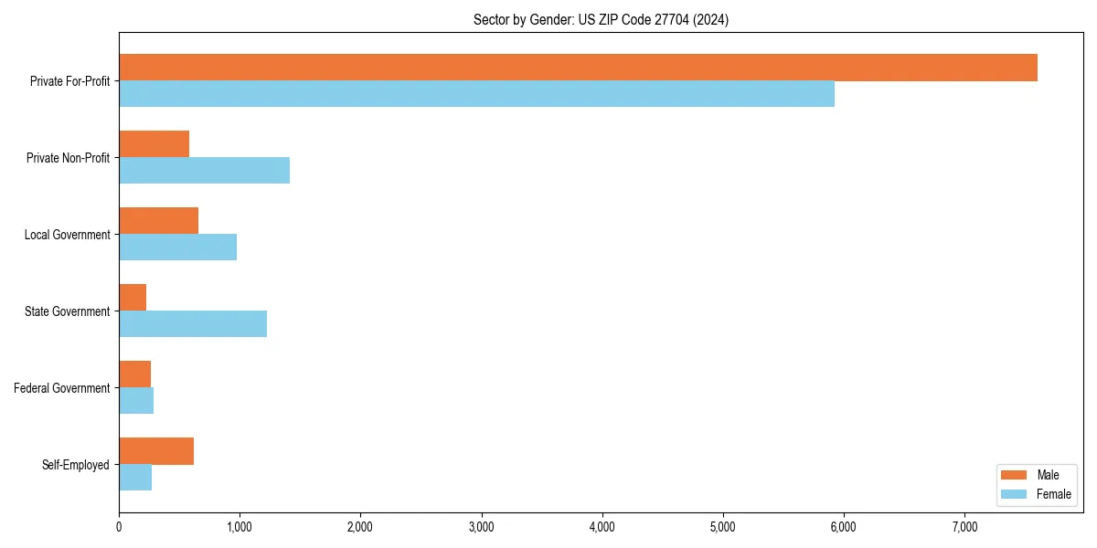 Employment sector breakdown by gender in 