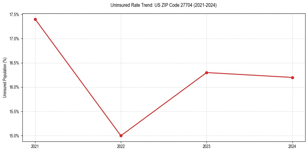 Uninsured trend chart for US ZIP Code 27704