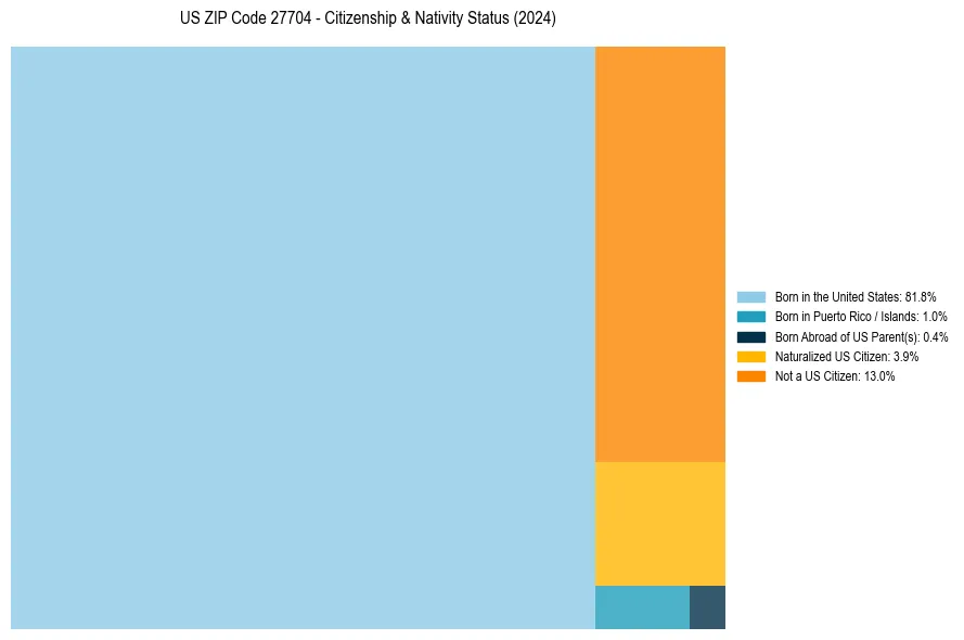 Nativity Treemap for 