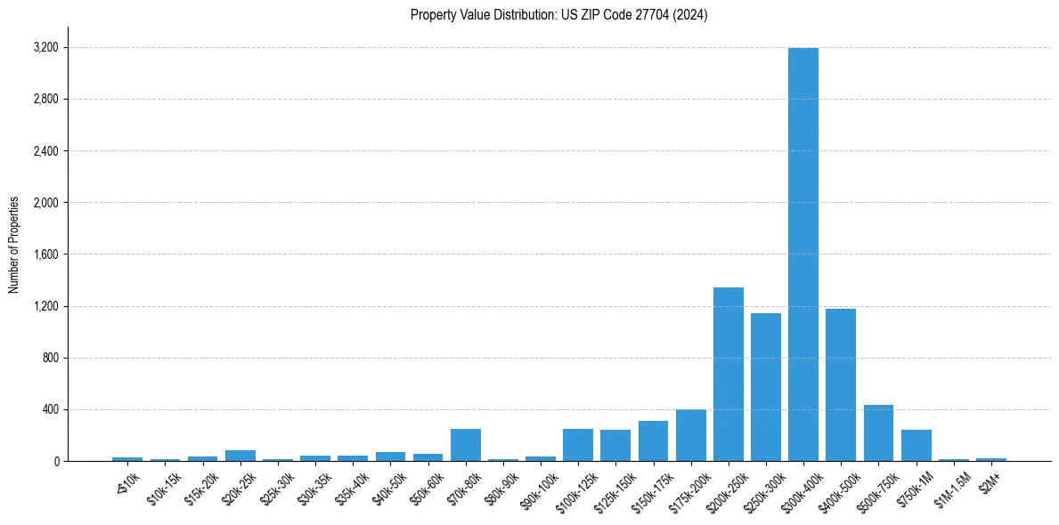 Value Distribution for 