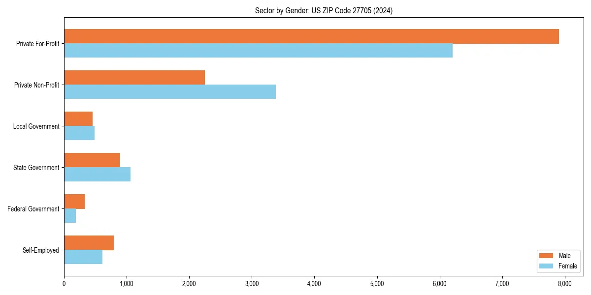 Employment sector breakdown by gender in 