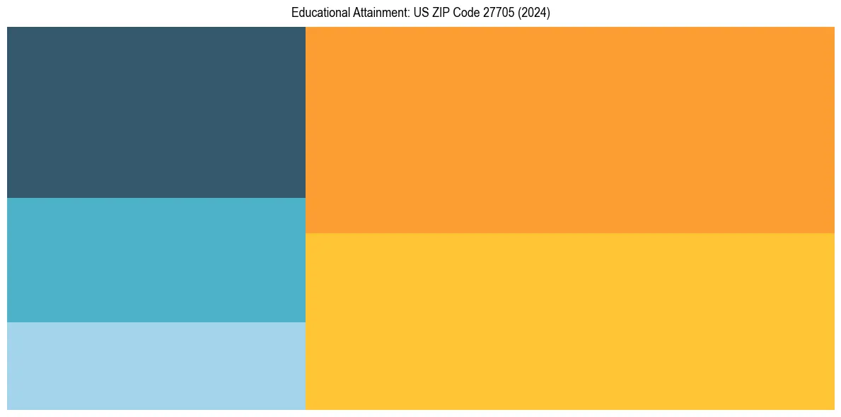 Education Treemap for  in 2024