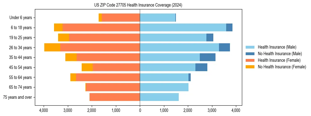Health insurance pyramid for US ZIP Code 27705