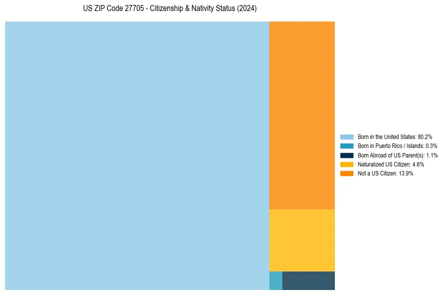 Nativity Treemap for 