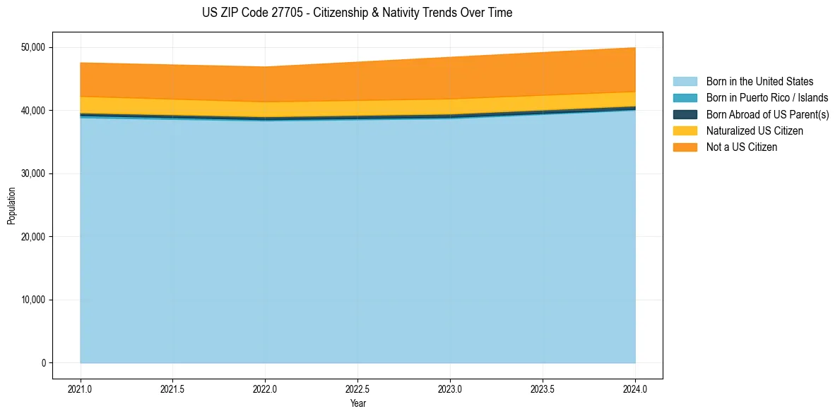 Historical nativity trends for 