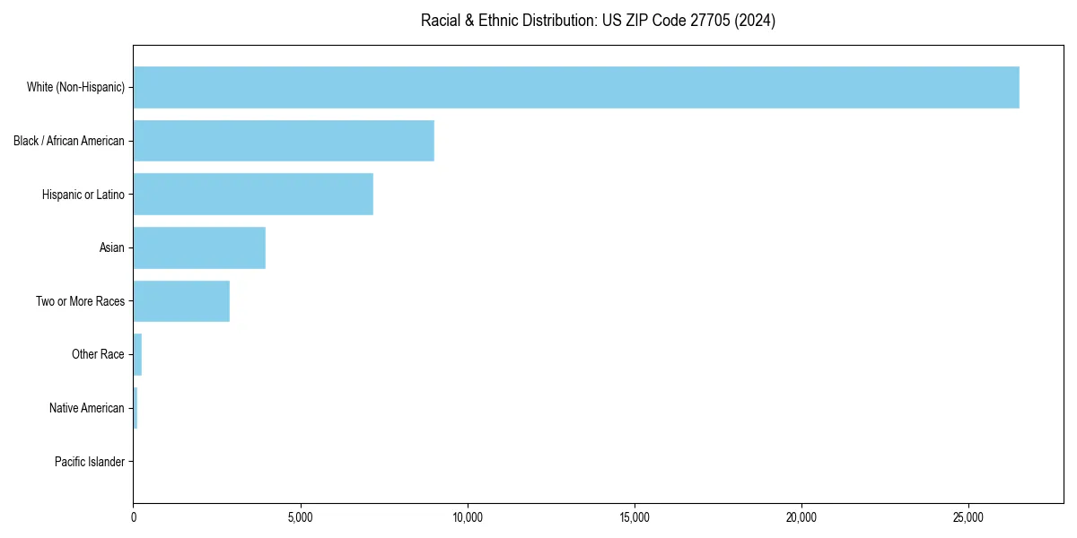 Bar chart showing racial distribution in  for 2024