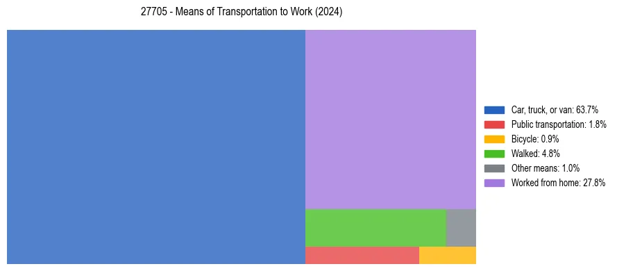 Commute modes in US ZIP Code 27705