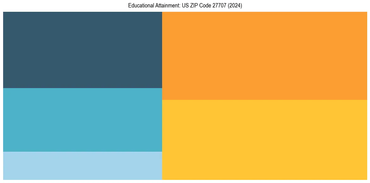 Education Treemap for  in 2024