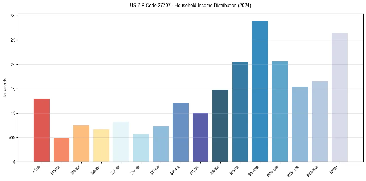 Income Distribution for 